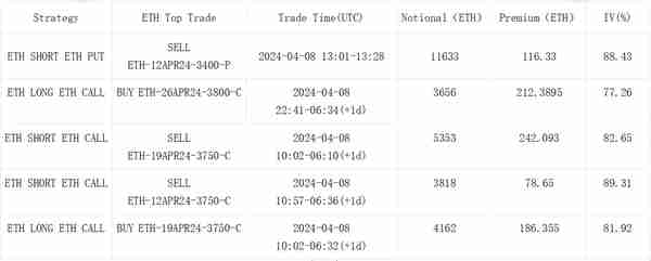 SignalPlus波动率专栏(20240409)：ETF大量净流出，BTC挑战新高失败