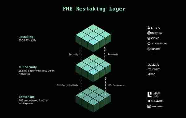 当FHE遇上Restaking：一文读懂行业新贵MindNetwork